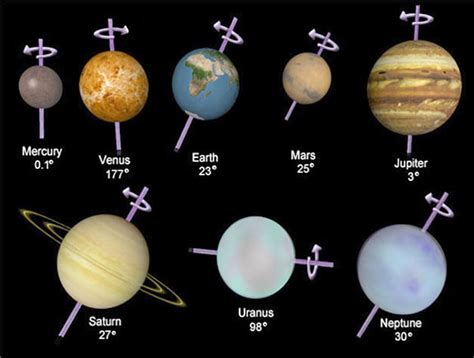 Which planet rotates clockwise? | General Science Questions & Answers | Sawaal