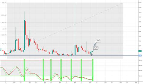 CNET Stock Price and Chart — NASDAQ:CNET — TradingView