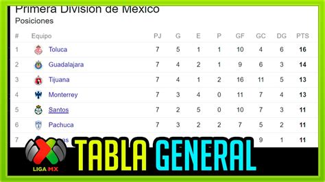 Liga Mx Tabla General Jornada 7 Clausura 2017 - YouTube