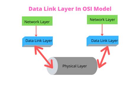 What is Data Link Layer In OSI Model? Functions of data link layer.