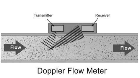 Ultrasonic flow meter working principle types and applications