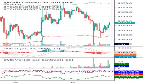 BTCUSD — Bitcoin Chart and Price — TradingView