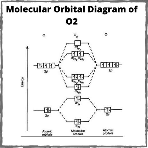 Molecular Orbital Diagram Of O2 Molecule