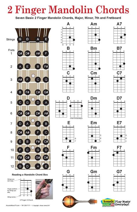 Acoustic Music TV: 2 Finger Mandolin Chord Poster and Chart, Includes Fret Board | Ukulele ...