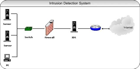 Intrusion Detection System - Krazytech