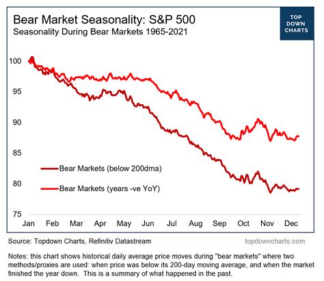 Chart of the Week - Bear Market Seasonality