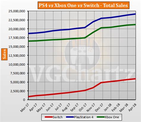 PS4 vs Xbox One vs Switch USA Lifetime Sales – April 2018