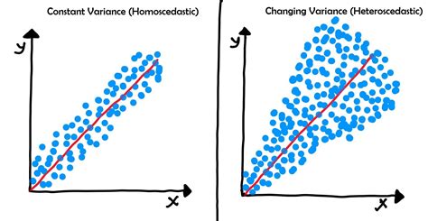 Assumptions of Simple Linear Regression | upGrad Learn