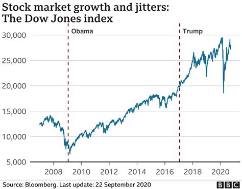 US 2020 election: The economy under Trump in six charts - BBC News