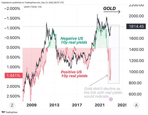 Gold price 2023 outlook: Will stagflation push bullion to fresh all-time highs?