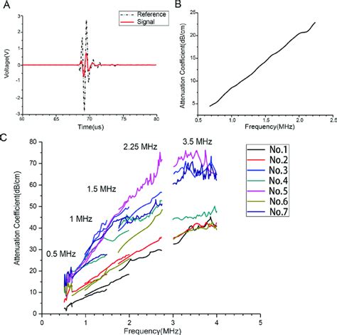 Relationship Between Attenuation and Frequency. (A) Reference ...