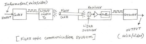 Difference between Optical Communication and Wireless Communication