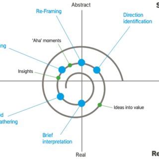 The process of Design Innovation (Adapted from: Kumar, V. 2013 ...