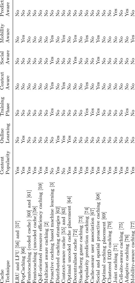 Comparison of different caching techniques. | Download Scientific Diagram