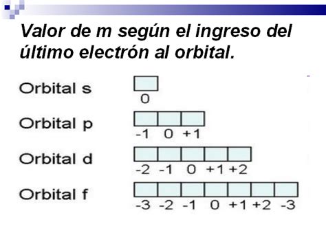 Configuración electrónica y números cuánticos - Monografias.com