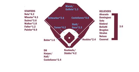 2023 ZiPS Projections: Philadelphia Phillies | FanGraphs Baseball