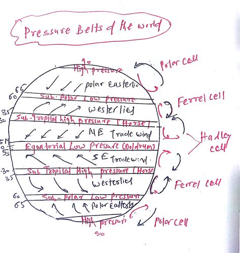 Pressure Belts And Global Winds Diagram