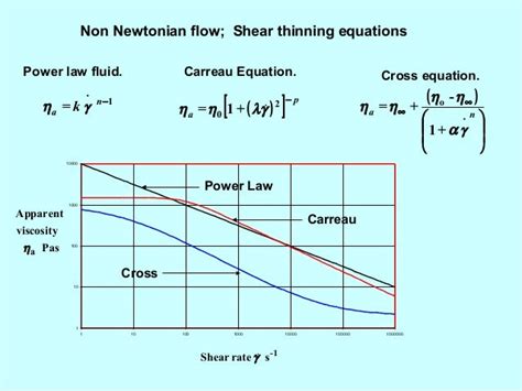 Shear thinning of complex fluids-2005