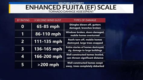 Understanding the Enhanced Fujita (EF) Scale | WHNT.com