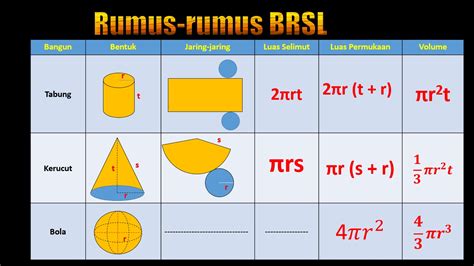 Rumus-rumus Bangun Ruang Sisi Lengkung ~ MATHSYAIROZI