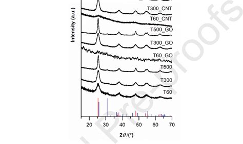 XRD patterns of TiO2-based materials. The blue bars refer to brookite... | Download Scientific ...