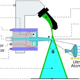 Ultrasonic nozzle and the shroud gas flow for ultrasonic spray coating. | Download Scientific ...