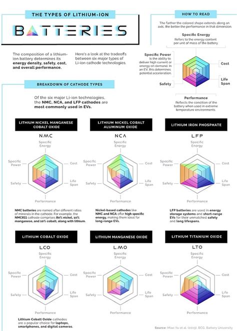 A guide to lithium-ion battery types | Electronics360