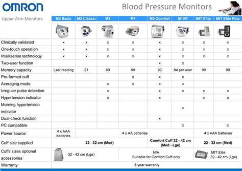 Buy Omron M3 Intellisense Arm Blood Pressure Monitor Online for €70.99 | inhealth.ie