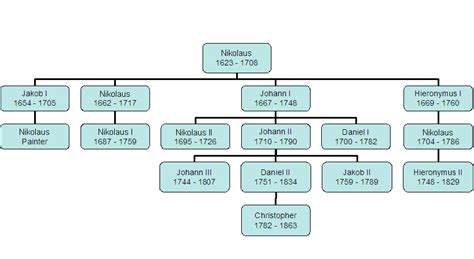 Bernoulli Family