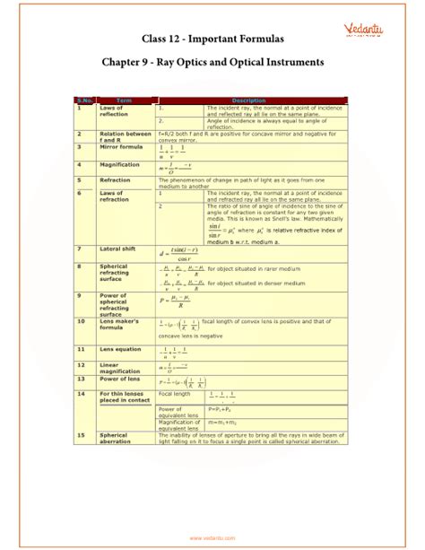 Learn Important Formulas of CBSE Class 12 Physics Ray Optics