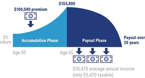 What Is a Deferred Annuity? | Match with Agents Today | Trusted Choice