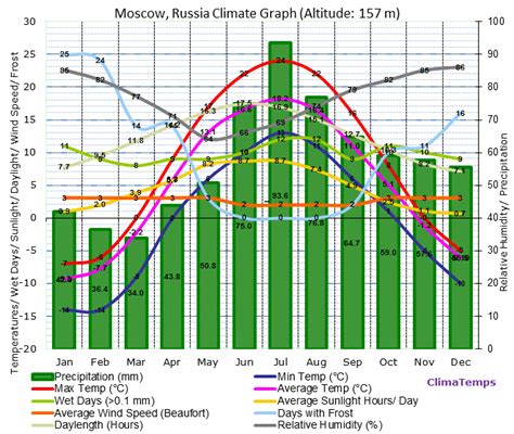 Climate Graph for Moscow, Russia
