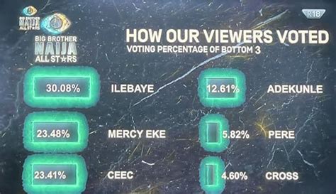 Week 10 Finale Voting Results of BBNaija All Stars in 2023