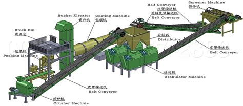 npk fertilizer production line | npk manufacturing process | npk production