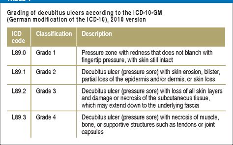 Sacral Decubitus Ulcer Grading