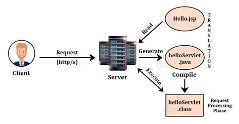 JSP Architecture - JSP Processing - DataFlair