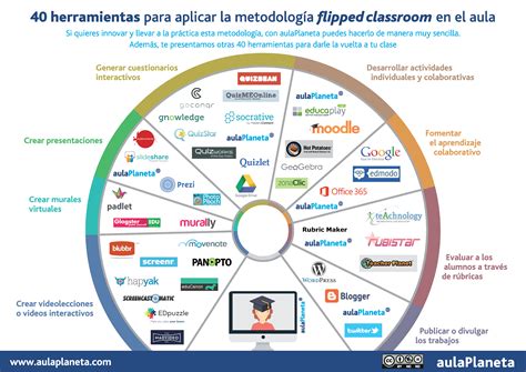 Classroom Tools, Flipped Classroom, Teacher Tools, Teacher Hacks ...