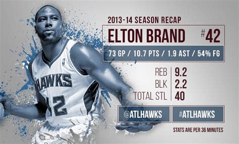 Hawks Season In Review: Elton Brand | NBA.com