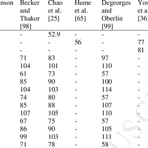 Range of motion of finger flexion (°) | Download Table