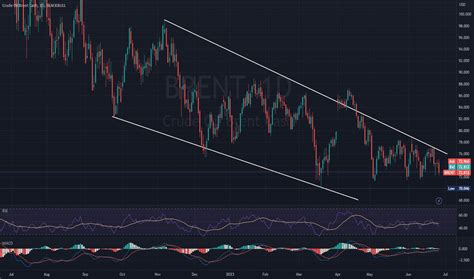 BRENT Charts and Quotes — TradingView