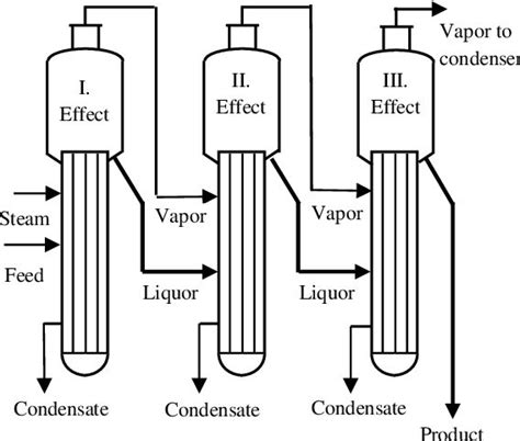 10+ Multiple effect evaporator, Diagram of multiple effect evaporator ...