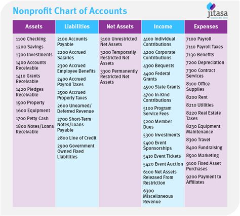 Nonprofit Chart of Accounts: How to Get Started + Example