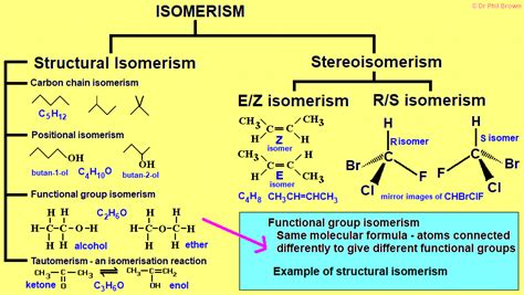 Structural Isomerism chain positional functional group isomers tautomerism possible number ...