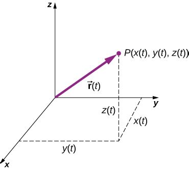 4.1 Displacement and Velocity Vectors | University Physics Volume 1