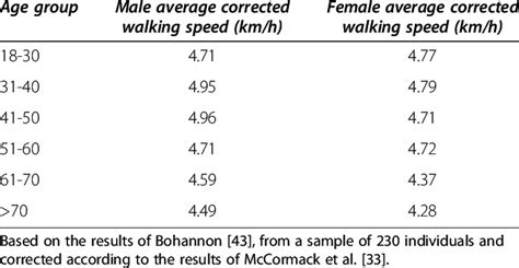 Average corrected walking speeds | Download Table