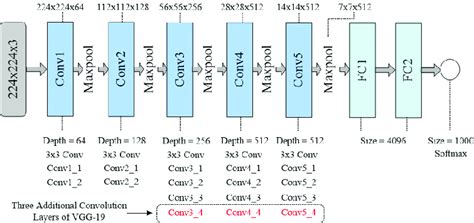 Architecture of VGG-16 and VGG-19. | Download Scientific Diagram