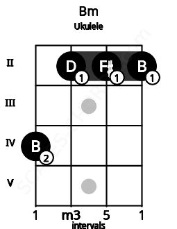 Bm Ukulele Chord | B minor triad | Scales-Chords