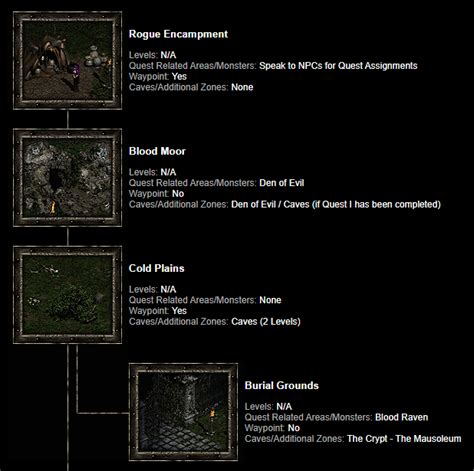 D2R Act 1 Map Waypoint Guide