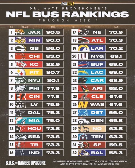 Every NFL team ranked from most healthy to least healthy through Week 4 ...