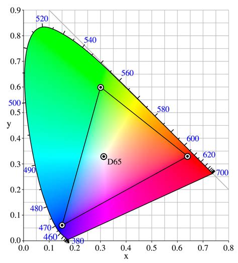 What are color spaces / color profiles and why are they important? | Discover Digital Photography